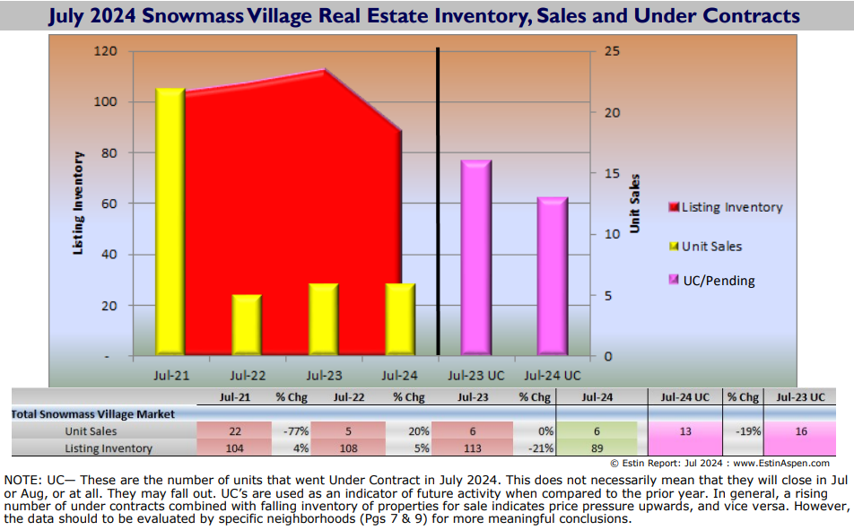 Estin-Report-Jul-2024-SMV-Real-Estate-Market_Sales_Pendings_Inventory_Pg2
