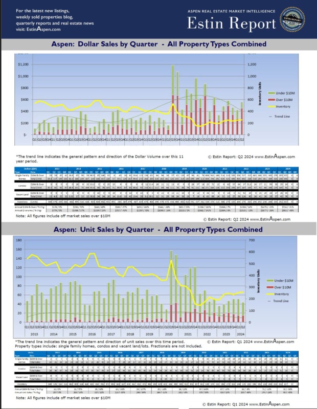 Aspen Snowmass Real Estate Market Quarterly Charts Q1 2012 - Q2 2024 ...