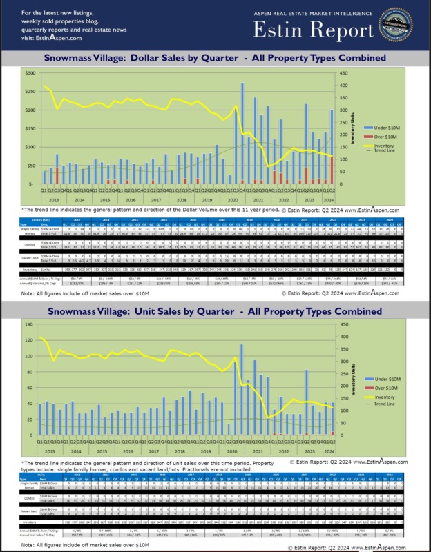 Aspen Snowmass Real Estate Market Quarterly Charts Q1 2012 - Q2 2024 ...