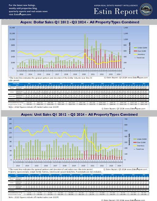 Charts Just Posted: Aspen Snowmass Real Estate Market Historic Quarterly Charts Q1 2012 – Q3 2024 Image