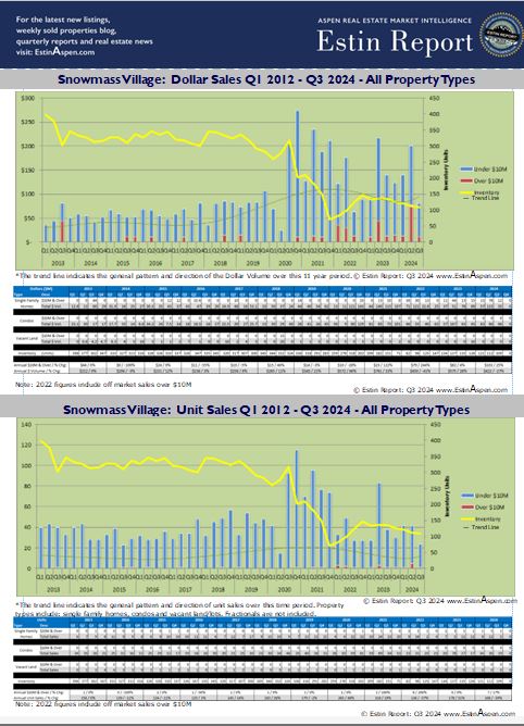 Estin-Report_Snowmass-Village-Real-Estate-Market-01-2012-02-2024-Cover-Chart