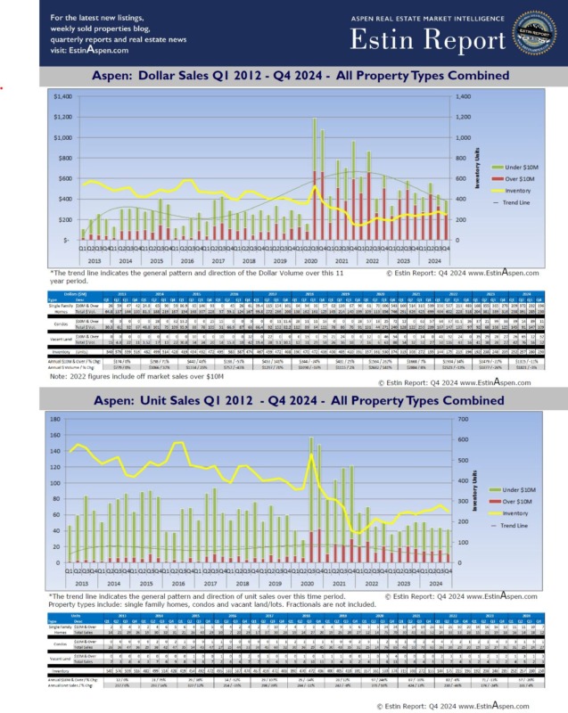 Estin Report Aspen Real Estate Market Historic Sales Inventory Q1 2012 - Q4 2024 v1.5_Pg1 Estin-Report-Aspen-Real-Estate-Market-Historic-Sales-Inventory-Q1-2012-Q4-2024-v1.5_Pg1