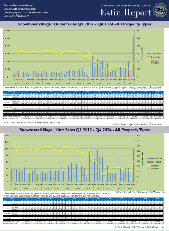 Estin Report Snowmass Village Real Estate Market Historic Sales and Inventory Q1 2012 - Q4 2024 v1.5 Pg1 Estin-Report-Snowmass-Village-Real-Estate-Market-Historic-Sales-and-Inventory-Q1-2012-Q4-2024-v1.5-Pg1