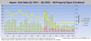 Q2-2025_Aspen-Real-Estate_Unit-Sales-Q1-2014-Q2-2025-All-Property-Types-Combined