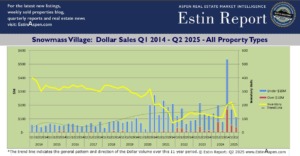 Q2-2025_Snowmass-Village-Real-Estate_Dollar-Sales-Q1-2014-Q2-2025-All-Property-Types-Combined