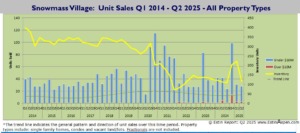 Q2-2025_Snowmass-Village-Real-Estate_Unit-Sales-Q1-2014-Q2-2025-All-Property-Types-Combined