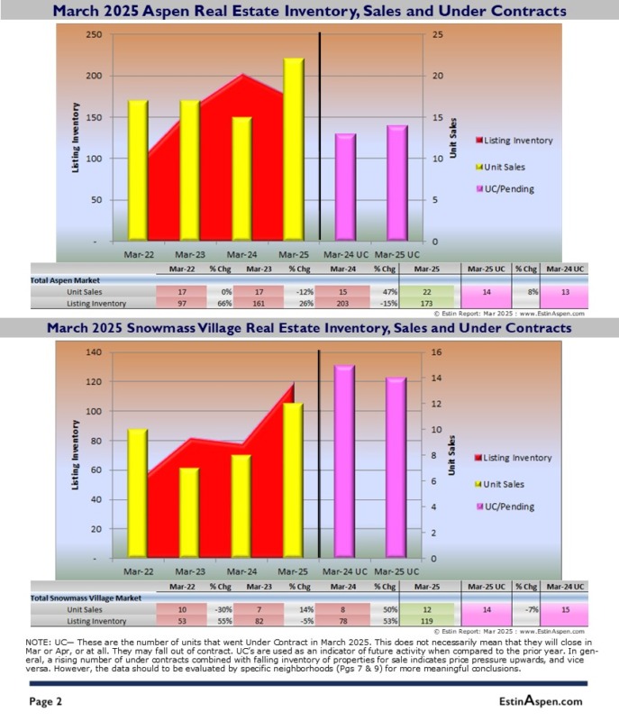 Estin-Report-Aspen-Real-Estate-Mar-2025-Inventory-Sales_Pg2_v3_1-1