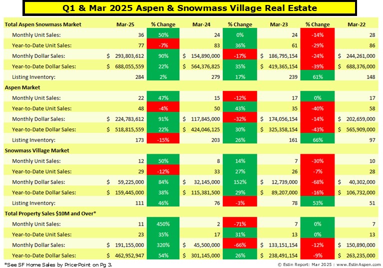 Estin-Report-Aspen-Snowmass-Real-Estate-Q1-Mar-2025_v3.1-summary-3-mos-2