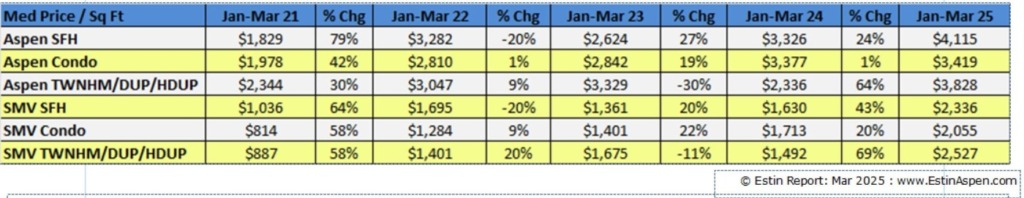 Estin-Report-Aspen-Snowmass-Real-Estate-Q1-Mar-2025_v3.1_PricePeSF_3-mos