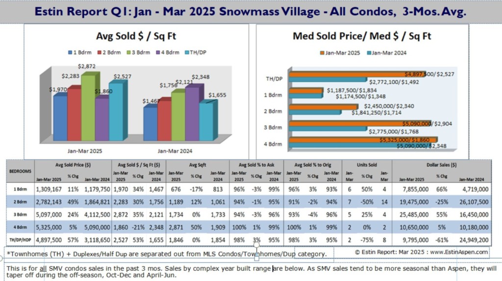 Estin-Report-Snowmass-Village-Real-Estate-Q1-Mar-2025_v3.1_all-condos-3-mos