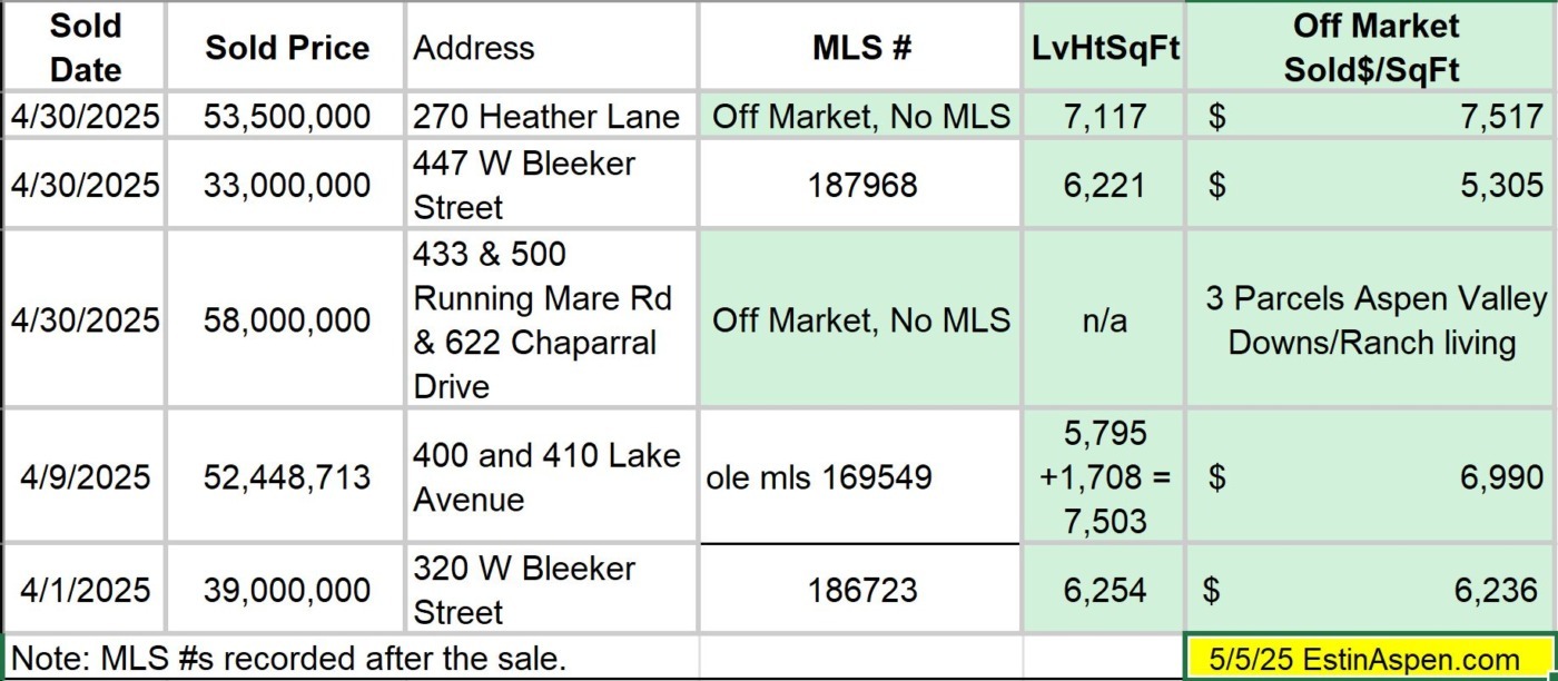 Extraordinary Sales ‘Before MLS’ Setting New Heights and 447 W Bleeker St Sells at $33M/$5,304 SF Furn Image