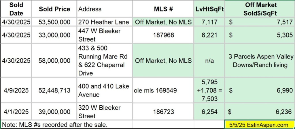 Extraordinary Sales ‘Before MLS’ Setting New Heights and 447 W Bleeker St Sells at $33M/$5,304 SF Furn Image