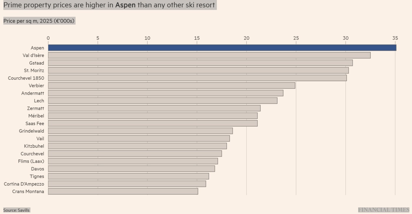 Has the Aspen Real Estate Market Peaked? Financial Times Image