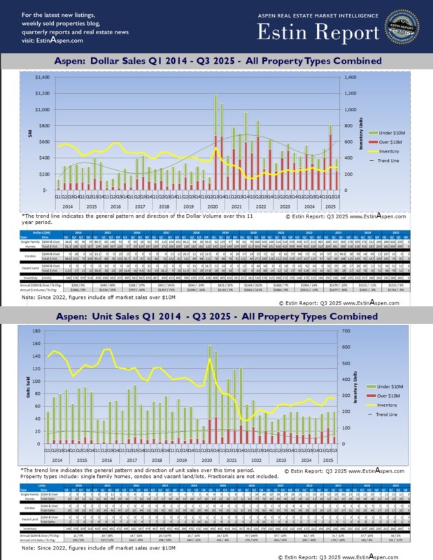 Estin-Report-Aspen-Real-Estate-Chart-Q12014-Q32025_pg1