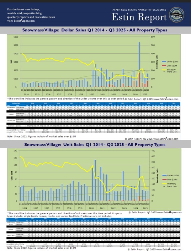 Estin Report Snowmass V. Real Estate Chart Q12014-Q32025_pg1 Estin-Report-Snowmass-V.-Real-Estate-Chart-Q12014-Q32025_pg1