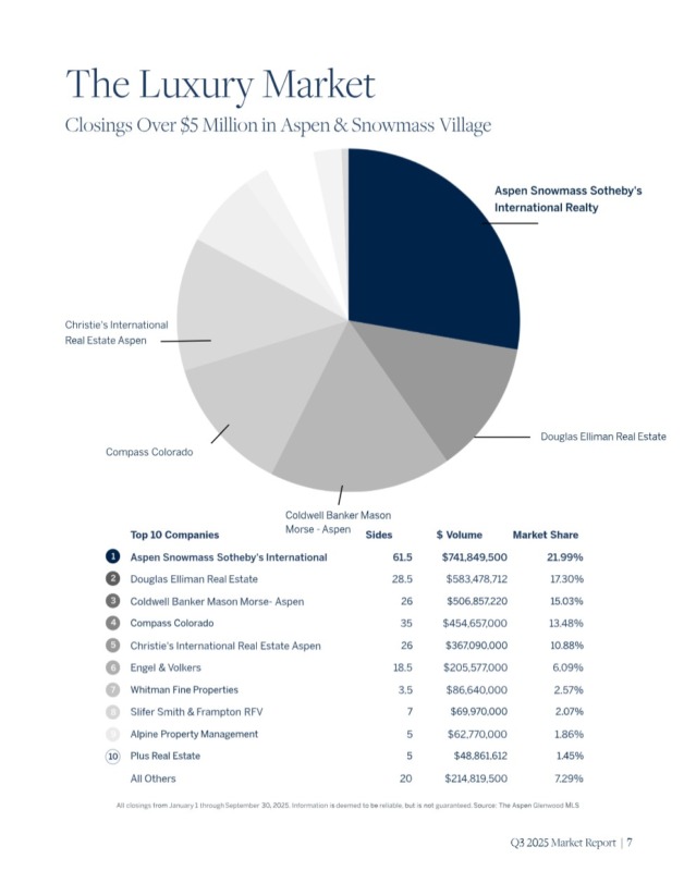 Q3-2025-ASSIR_LUXURY-OVER-5M-MARKET-SHARE