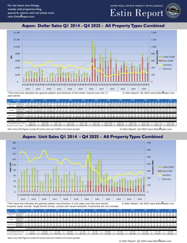 Aspen Snowmass Real Estate Market Historic Quarterly Charts Q1.2014 – Q4.2025 Image