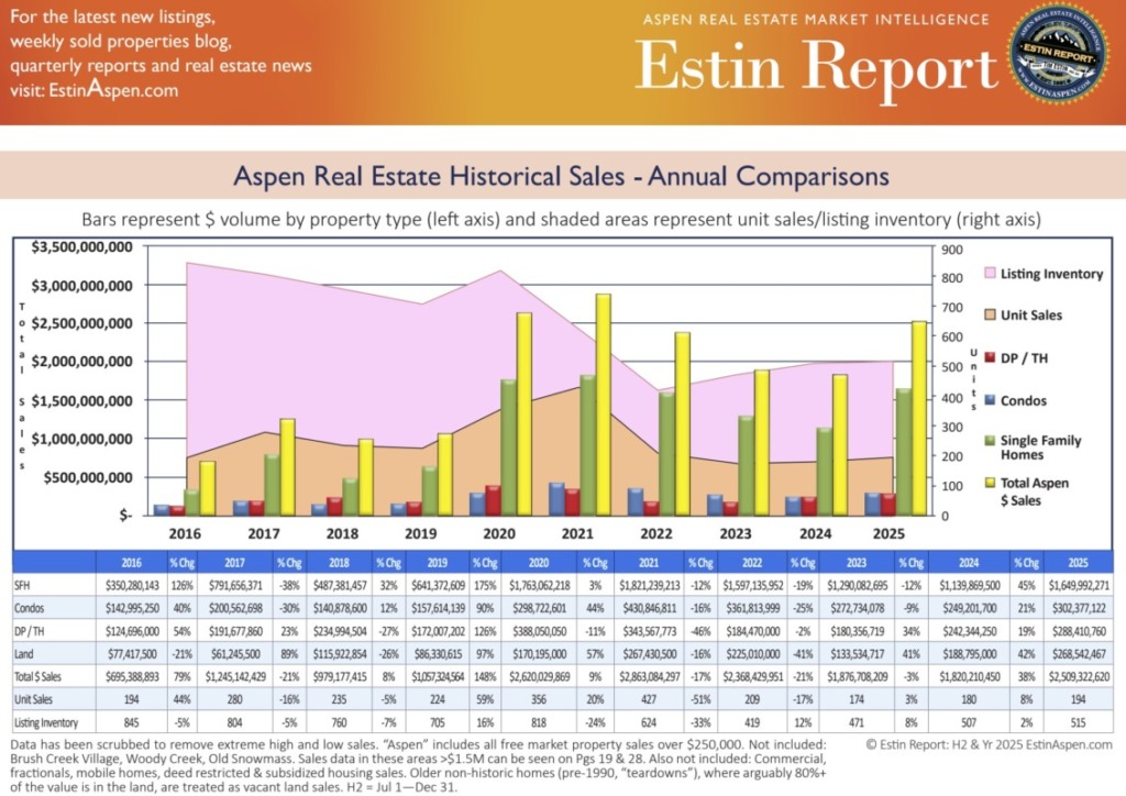 ER H2 & YR 2025_Aspen Historical Sales_Pg 14 ER-H2-YR-2025_Aspen-Historical-Sales_Pg-14