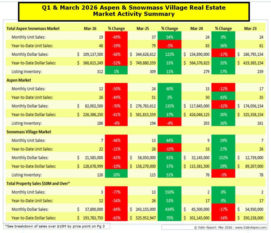 Estin_Q1 & Mar 2026 Aspen Snowmass Market Snapshot_Pg 1 summary Estin_Q1-Mar-2026-Aspen-Snowmass-Market-Snapshot_Pg-1-summary