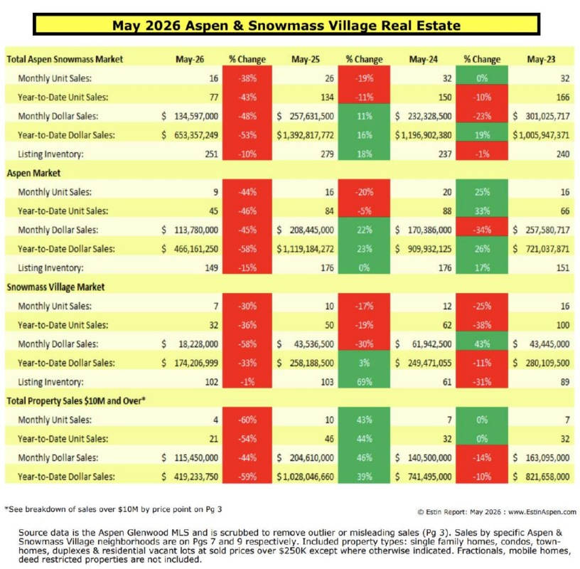 Estin Report May 2026 & YTD_Aspen Snowmass Real Estate Estin-Report-May-2026-YTD_Aspen-Snowmass-Real-Estate-1