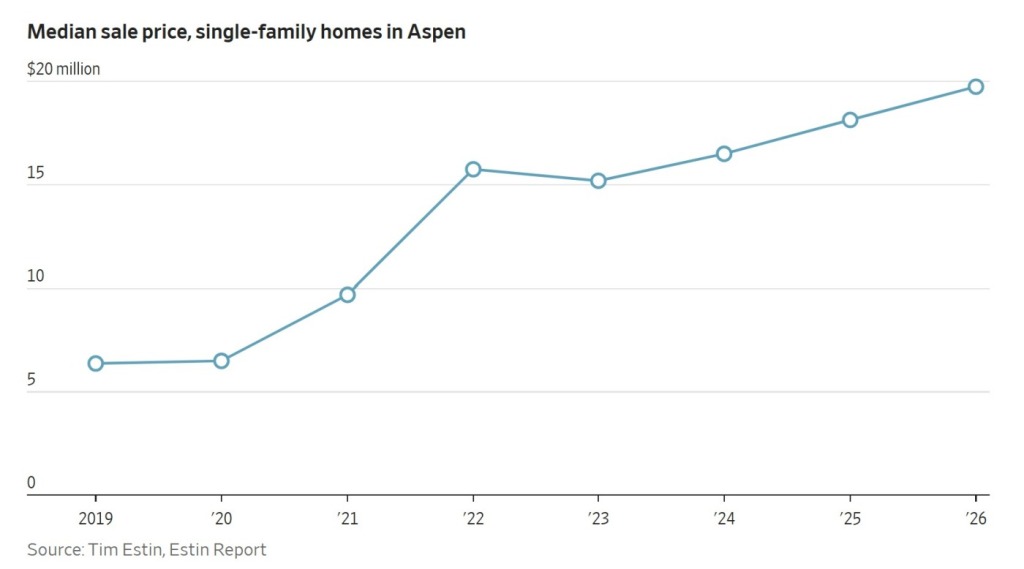 072926-Aspen-Real-Estate-Market-_Median-SFH-Sold-Price_H12019-H1-2026-wsj_2jpg