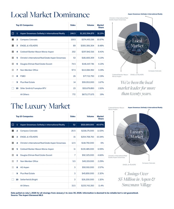 ASSIR-Sothebys-_-Q2-2026-quarterly-market-trends-and-listings-_-Report-data-section2-reduced